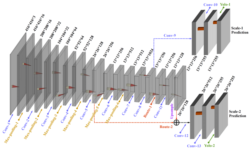 Network-structure-of-tiny-YOLO3-It-consists-of-13-convolution-layers-6-max-pooling-1